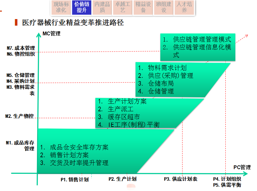 精益生產(chǎn)在醫(yī)療器械行業(yè)中的應用