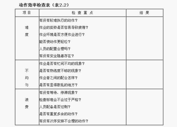工業(yè)工程動作效率檢查表 工業(yè)工程動作效率檢查表