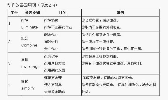 IE工業(yè)工程七大手法之三動(dòng)作分析