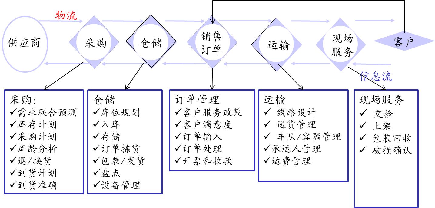 醫(yī)藥物流關(guān)鍵流程分析績效指標(biāo) 醫(yī)藥物流關(guān)鍵流程分析績效指標(biāo)