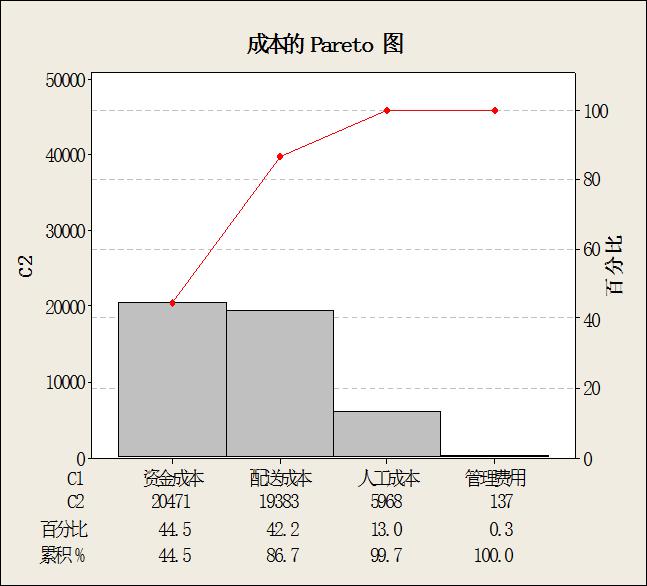 精益成本管理資金分配圖 精益成本管理資金分配圖