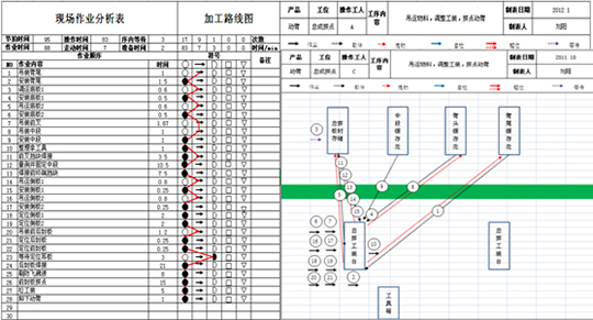 精益生產(chǎn)作業(yè)程序分析改善前 精益生產(chǎn)作業(yè)程序分析改善前