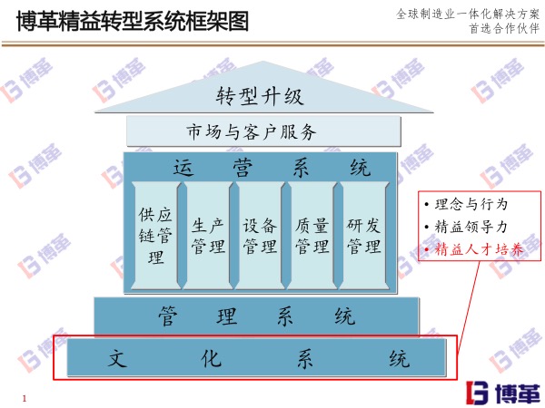 博革精益轉(zhuǎn)型系統(tǒng)框架圖 博革精益轉(zhuǎn)型系統(tǒng)框架圖