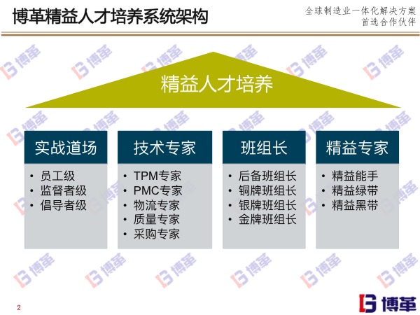 博革精益人才培養(yǎng)系統(tǒng)架構(gòu) 博革精益人才培養(yǎng)系統(tǒng)架構(gòu)