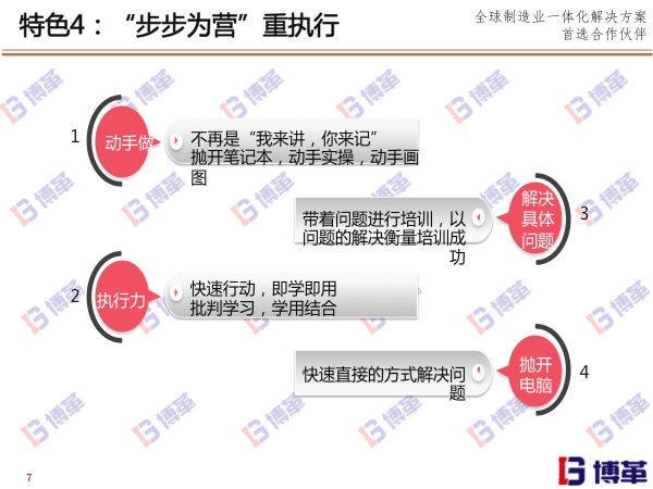 博革精益實(shí)戰(zhàn)道場(chǎng)特色四 博革精益實(shí)戰(zhàn)道場(chǎng)特色四