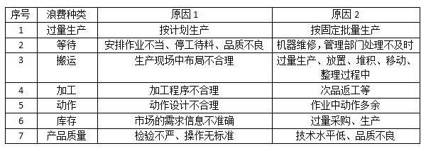 精益生產(chǎn)浪費(fèi)種類表 精益生產(chǎn)浪費(fèi)種類表