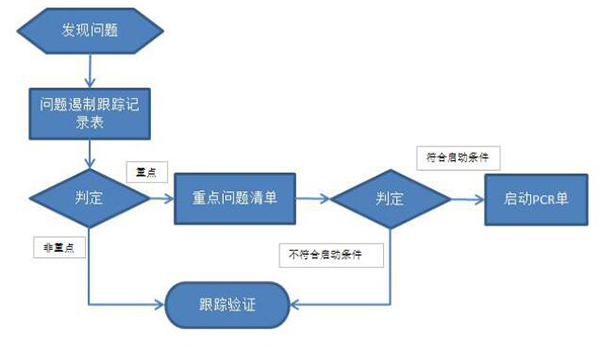 問題管理流程 質(zhì)量可視化之問題管理流程