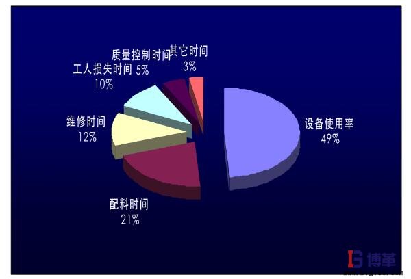 時間占比餅圖 時間占比餅圖