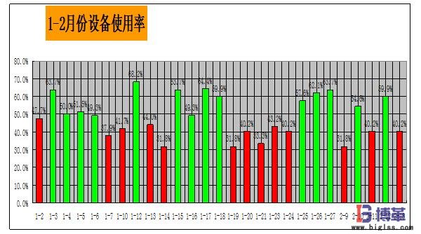 1-2月份的設(shè)備OEE數(shù)據(jù)分析 1-2月份的設(shè)備OEE數(shù)據(jù)分析