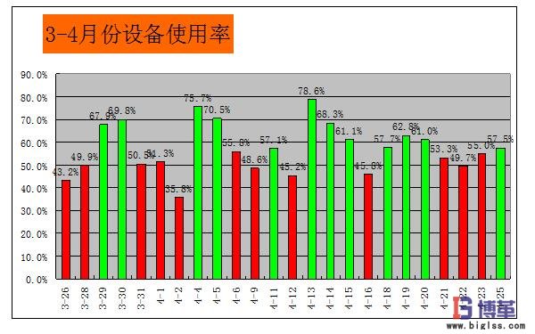 設(shè)備OEE改善效果 設(shè)備OEE改善效果