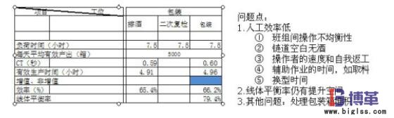 精益生產(chǎn)案例數(shù)據(jù)分析 精益生產(chǎn)案例數(shù)據(jù)分析