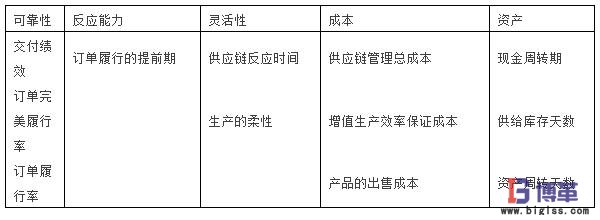 SCOR模型的第一層的測評指標(biāo) SCOR模型的第一層的測評指標(biāo)