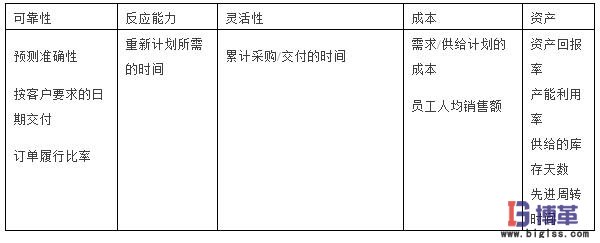 SCOR模型的第二層的測評指標(biāo) SCOR模型的第二層的測評指標(biāo)