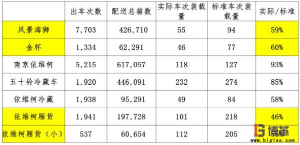 醫(yī)藥物流中心市內(nèi)配送車(chē)輛轉(zhuǎn)載率指標(biāo) 醫(yī)藥物流中心市內(nèi)配送車(chē)輛轉(zhuǎn)載率指標(biāo)