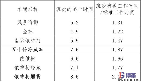 各車(chē)型時(shí)間利用率指標(biāo) 各車(chē)型時(shí)間利用率指標(biāo)