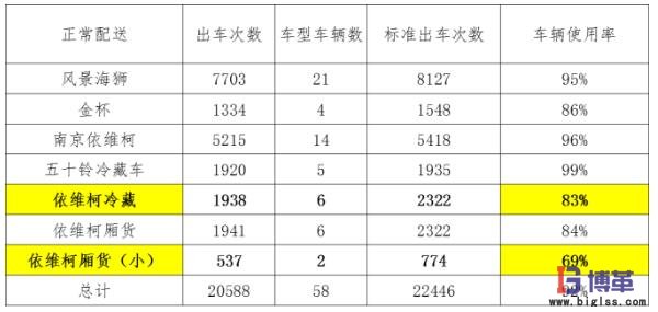 各車(chē)型車(chē)次利用率指標(biāo) 各車(chē)型車(chē)次利用率指標(biāo)