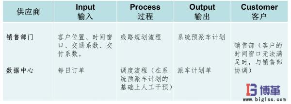 市內(nèi)配送優(yōu)化項(xiàng)目范圍 市內(nèi)配送優(yōu)化項(xiàng)目范圍