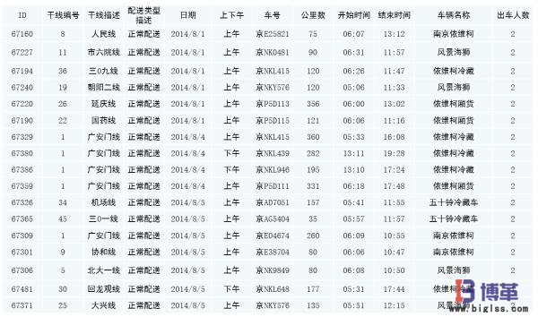 送貨時(shí)間統(tǒng)計(jì) 送貨時(shí)間統(tǒng)計(jì)