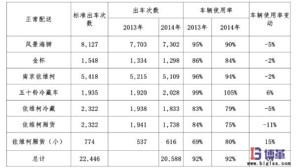 提升車(chē)輛利用率 提升車(chē)輛利用率