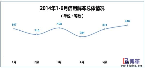 醫(yī)藥物流中心信用解凍問題 醫(yī)藥物流中心信用解凍問題