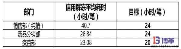 醫(yī)藥物流中心信用解凍目標 醫(yī)藥物流中心信用解凍目標