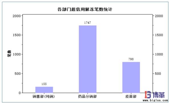 各部門超信用解凍筆數(shù)統(tǒng)計 各部門超信用解凍筆數(shù)統(tǒng)計