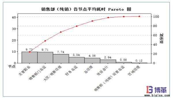 銷售部各節(jié)點平均耗時統(tǒng)計 銷售部各節(jié)點平均耗時統(tǒng)計