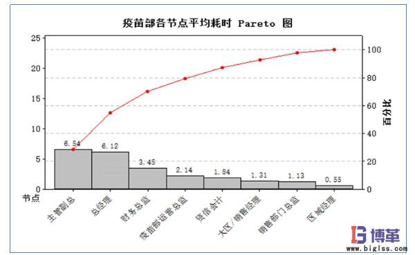 疫苗部各節(jié)點平均耗時統(tǒng)計 疫苗部各節(jié)點平均耗時統(tǒng)計