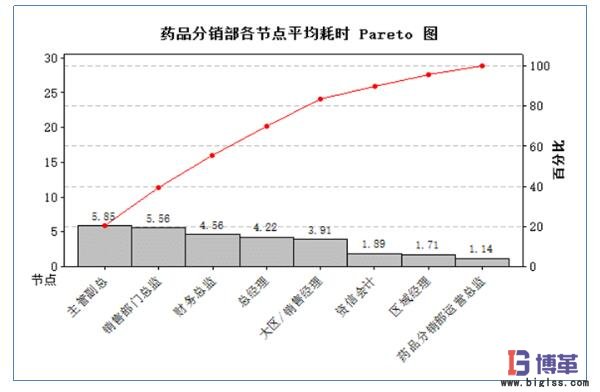 藥品分銷部各節(jié)點平均耗時統(tǒng)計 藥品分銷部各節(jié)點平均耗時統(tǒng)計