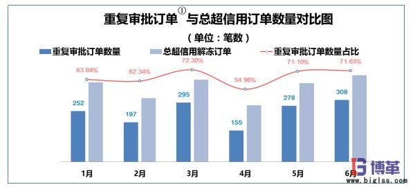 重復審批訂單與總超信用訂單數(shù)量對比圖 重復審批訂單與總超信用訂單數(shù)量對比圖