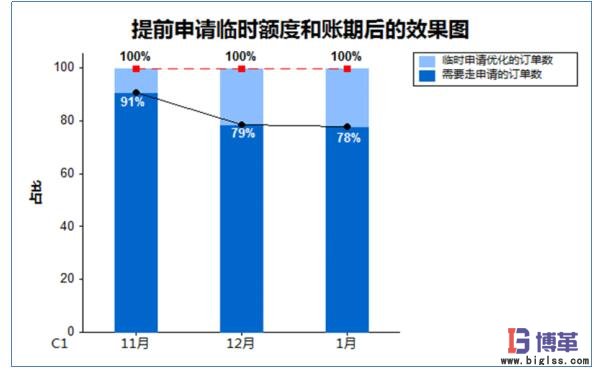 提前申請臨時額度和賬期 提前申請臨時額度和賬期
