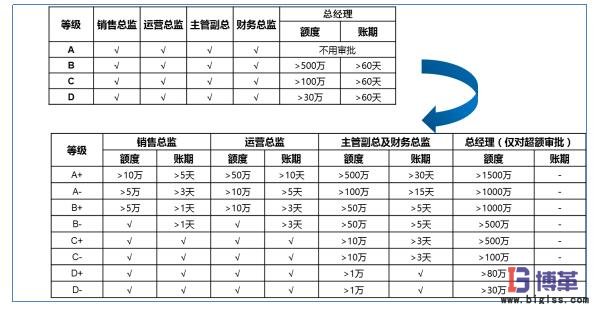 風險可控的前提下適度授權 風險可控的前提下適度授權