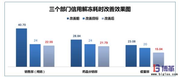 醫(yī)藥物流中心信用解凍流程優(yōu)化效果 醫(yī)藥物流中心信用解凍流程優(yōu)化效果