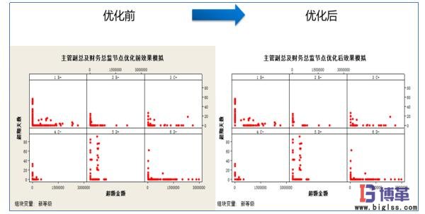 主管副總及財務總監(jiān)節(jié)點優(yōu)化前后對比 主管副總及財務總監(jiān)節(jié)點優(yōu)化前后對比