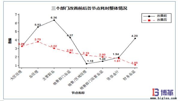 縮短每個審批節(jié)點的審批時間 縮短每個審批節(jié)點的審批時間