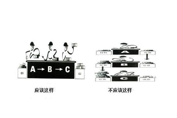精益管理中的一個(gè)流生產(chǎn)模式 精益管理中的一個(gè)流生產(chǎn)模式
