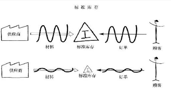 精益管理專(zhuān)業(yè)術(shù)語(yǔ)之標(biāo)準(zhǔn)庫(kù)存 精益管理專(zhuān)業(yè)術(shù)語(yǔ)之標(biāo)準(zhǔn)庫(kù)存