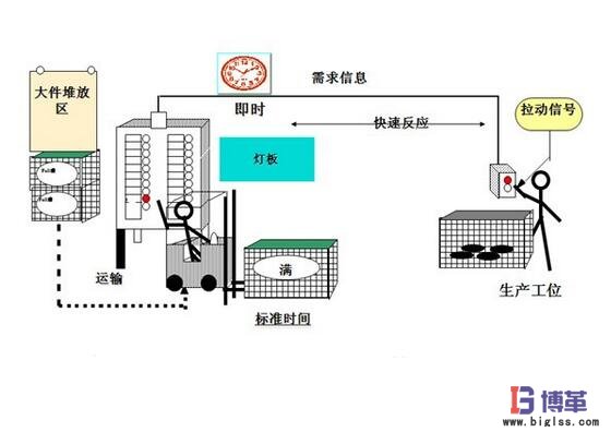 拉動(dòng)式生產(chǎn)方式 拉動(dòng)式生產(chǎn)方式