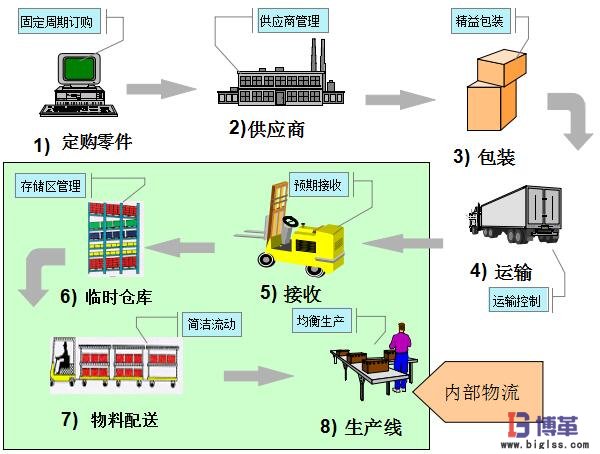 精益生產(chǎn)廠內(nèi)物流管理推進(jìn) 精益生產(chǎn)廠內(nèi)物流管理推進(jìn)