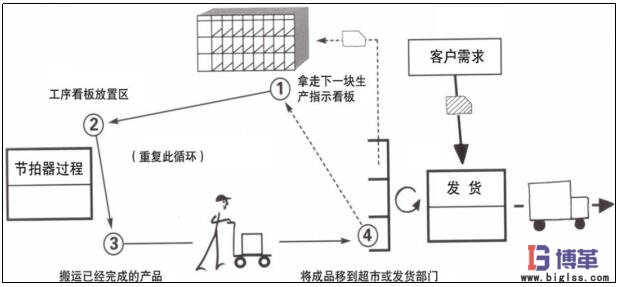 價(jià)值流管理定拍工序 價(jià)值流管理