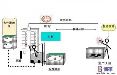 拉動(dòng)式生產(chǎn)方式如何實(shí)施？