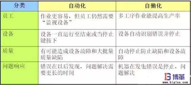 精益生產(chǎn)中自働化與自動化的區(qū)別 精益生產(chǎn)中自働化與自動化的區(qū)別