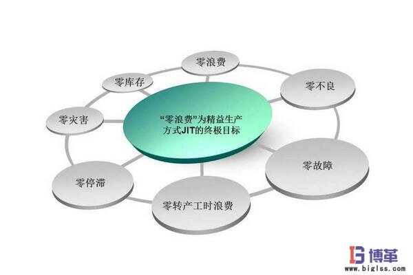 JIT準(zhǔn)時化生產(chǎn)管理方式 JIT準(zhǔn)時化生產(chǎn)管理方式