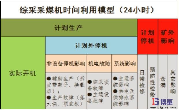 綜采采煤時(shí)間利用模型 精益管理案例