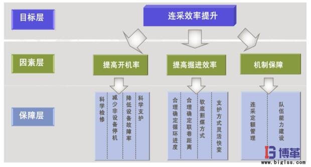 連采掘進(jìn)效率目標(biāo)分解 精益管理案例