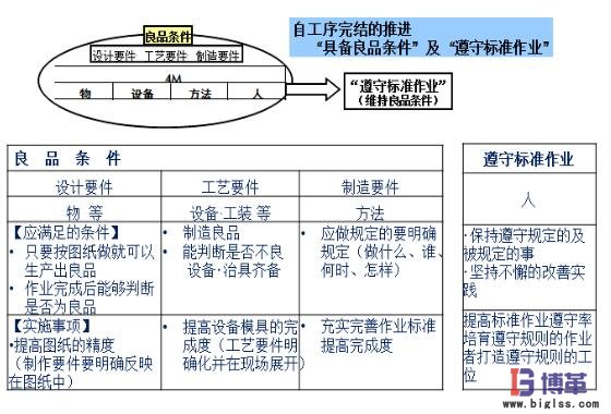 自工序完結(jié)明確方向 自工序完結(jié)推行