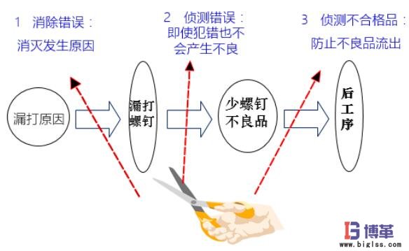防錯(cuò)法的基本思路 防錯(cuò)法的基本思路
