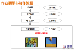作業(yè)要領(lǐng)書(shū)與作業(yè)指導(dǎo)書(shū)區(qū)別