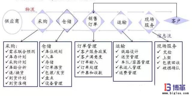 梳理關(guān)鍵流程 價(jià)值鏈診斷分析方法