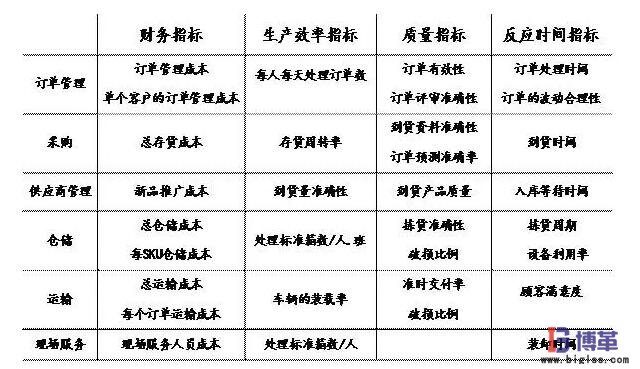 梳理關(guān)鍵指標(biāo) 價(jià)值鏈診斷分析方法